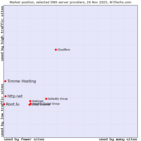 Market position of http.net vs. Timme Hosting vs. Root.lu