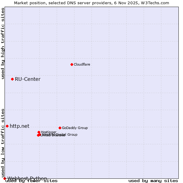 Market position of RU-Center vs. http.net vs. Webhost Python