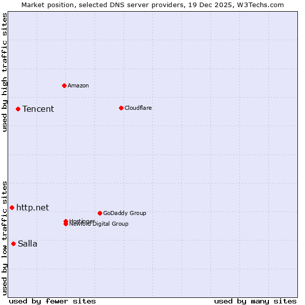 Market position of Tencent vs. Salla vs. http.net