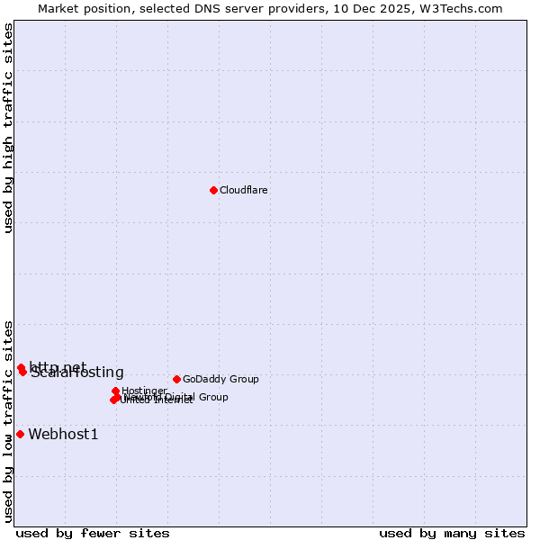 Market position of ScalaHosting vs. http.net vs. Webhost1