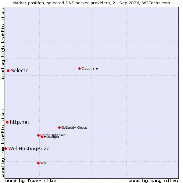Market position of Selectel vs. http.net vs. WebHostingBuzz