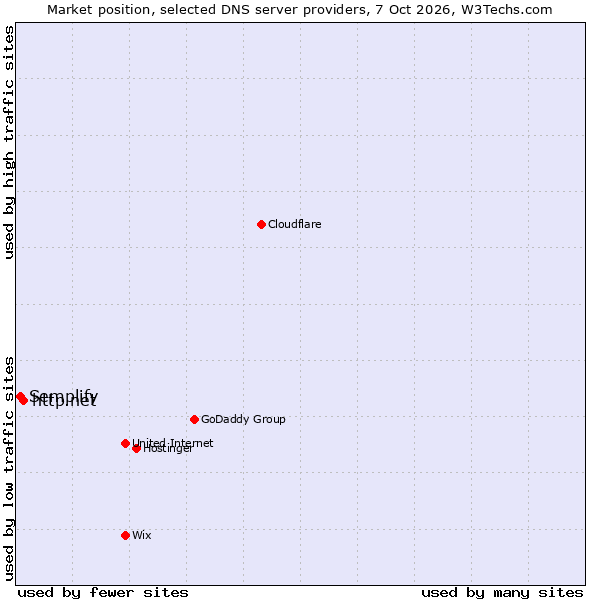 Market position of http.net vs. Semplify