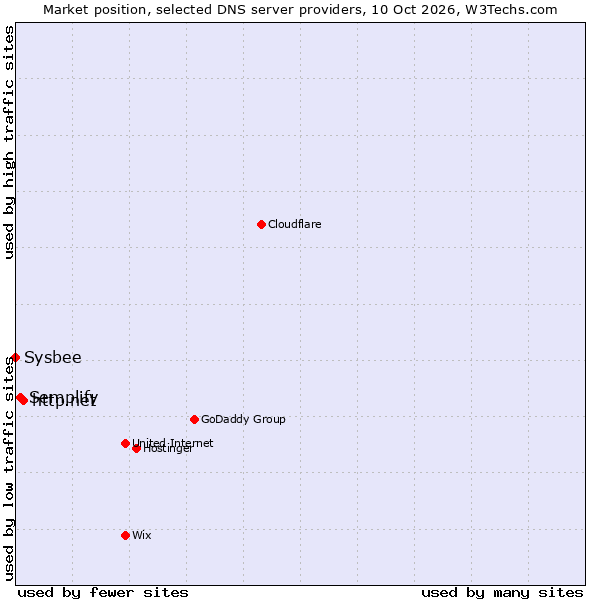 Market position of http.net vs. Semplify vs. Sysbee