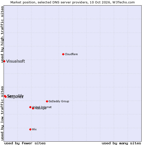 Market position of http.net vs. Semplify vs. Visualsoft