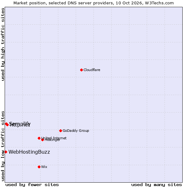 Market position of http.net vs. Semplify vs. WebHostingBuzz