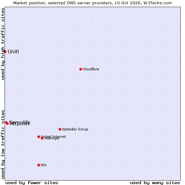 Market position of http.net vs. Semplify vs. Uniti