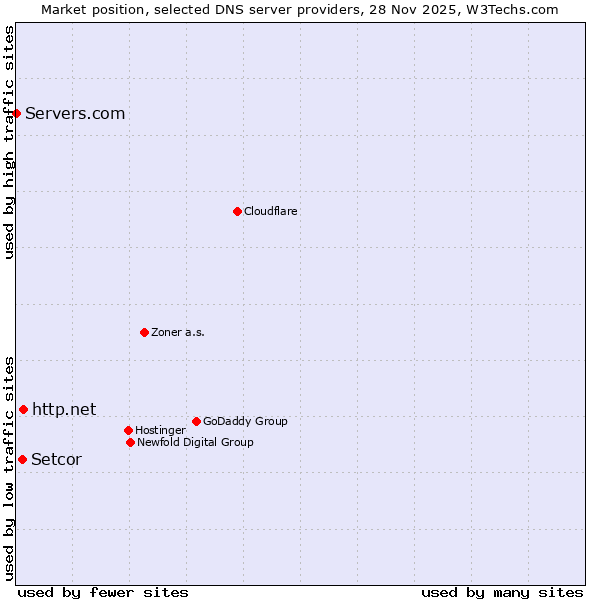 Market position of http.net vs. Setcor vs. Servers.com