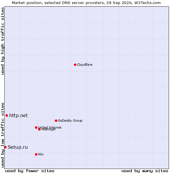 Market position of http.net vs. Setup.ru