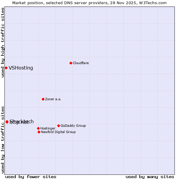 Market position of http.net vs. Sharktech vs. VSHosting