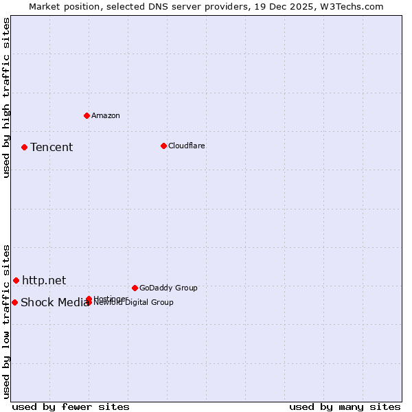 Market position of Tencent vs. http.net vs. Shock Media