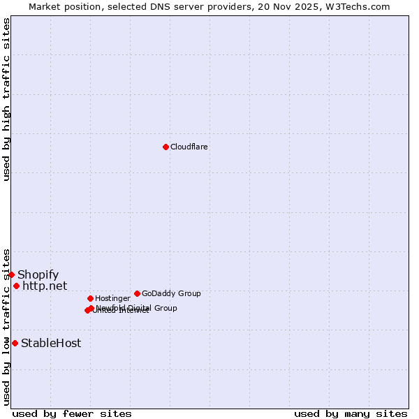 Market position of http.net vs. StableHost vs. Shopify