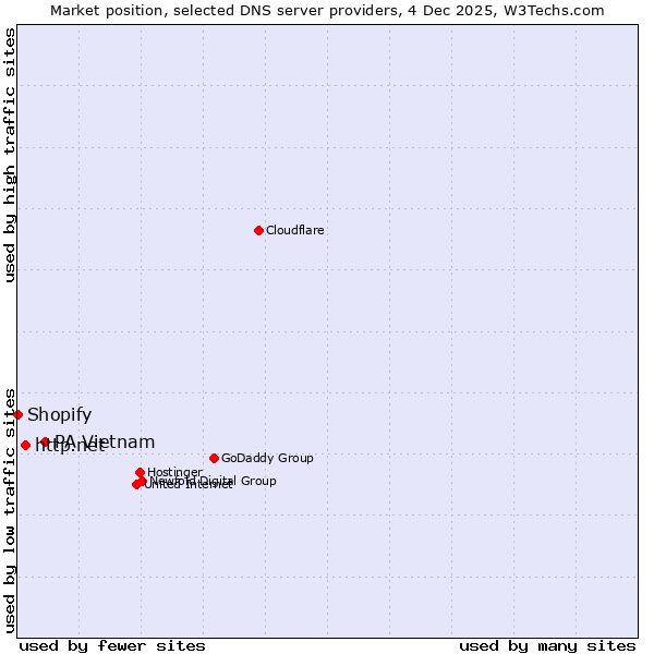 Market position of PA Vietnam vs. http.net vs. Shopify