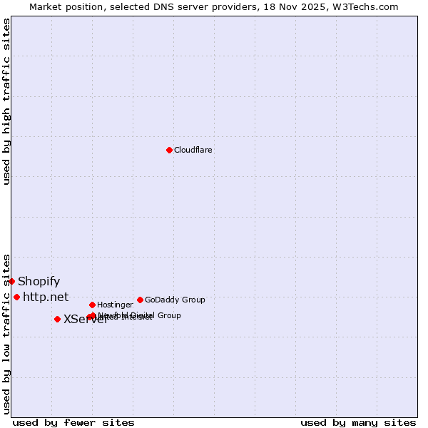 Market position of XServer vs. http.net vs. Shopify