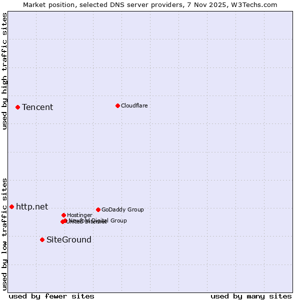 Market position of SiteGround vs. Tencent vs. http.net