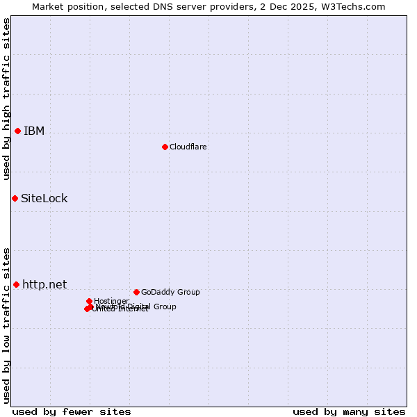 Market position of IBM vs. http.net vs. SiteLock