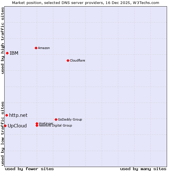 Market position of IBM vs. http.net vs. UpCloud