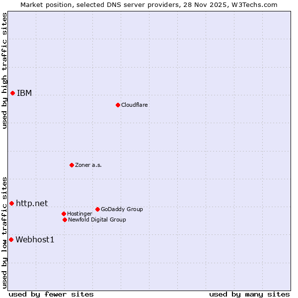 Market position of IBM vs. http.net vs. Webhost1