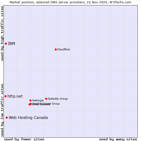 Market position of Web Hosting Canada vs. IBM vs. http.net
