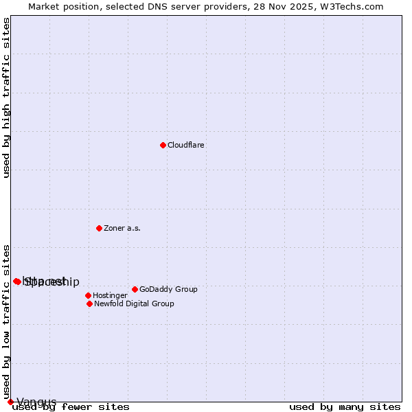 Market position of Spaceship vs. http.net vs. Vangus