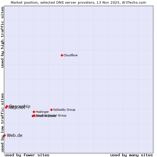 Market position of Spaceship vs. http.net vs. Web.de
