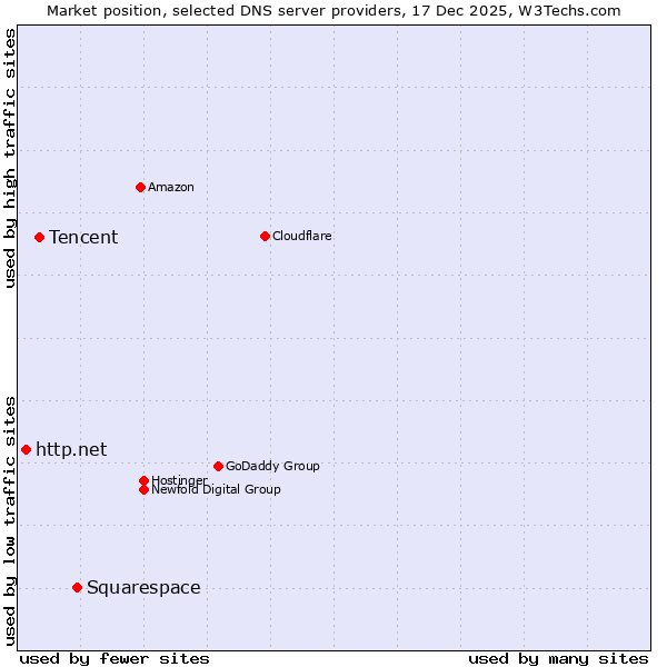 Market position of Squarespace vs. Tencent vs. http.net