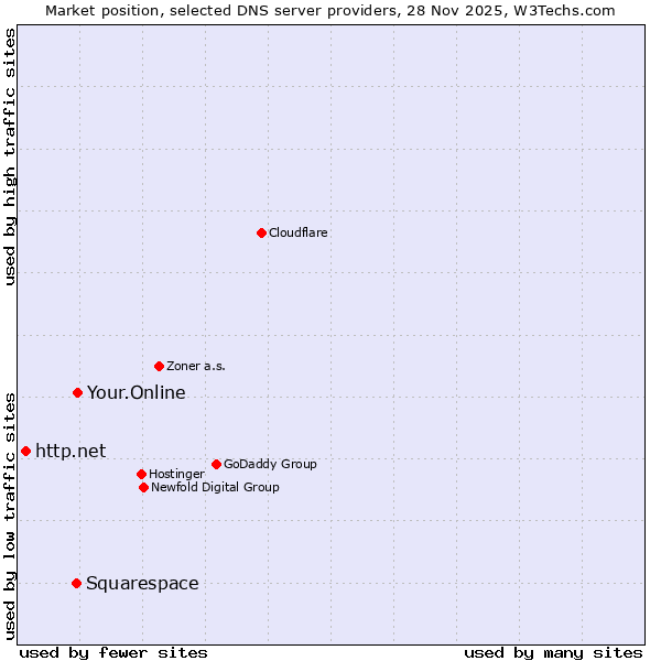 Market position of Your.Online vs. Squarespace vs. http.net