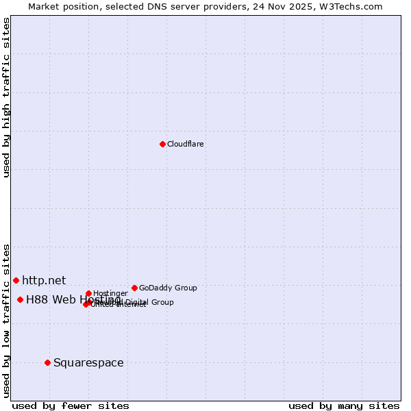 Market position of Squarespace vs. H88 Web Hosting vs. http.net