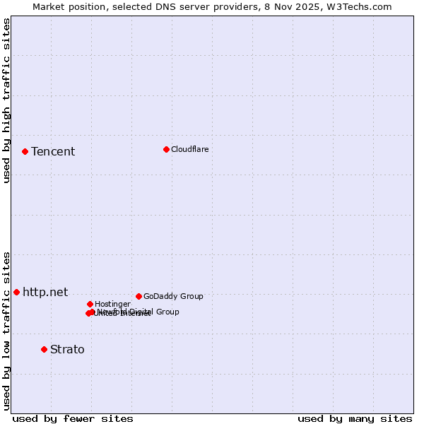 Market position of Strato vs. Tencent vs. http.net