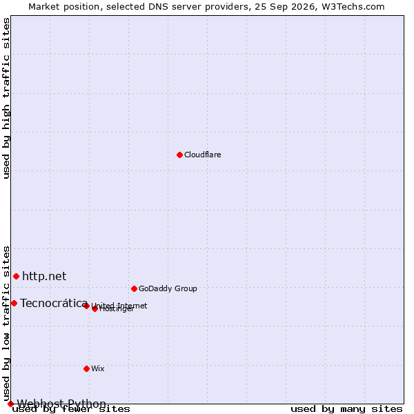 Market position of http.net vs. Tecnocrática vs. Webhost Python