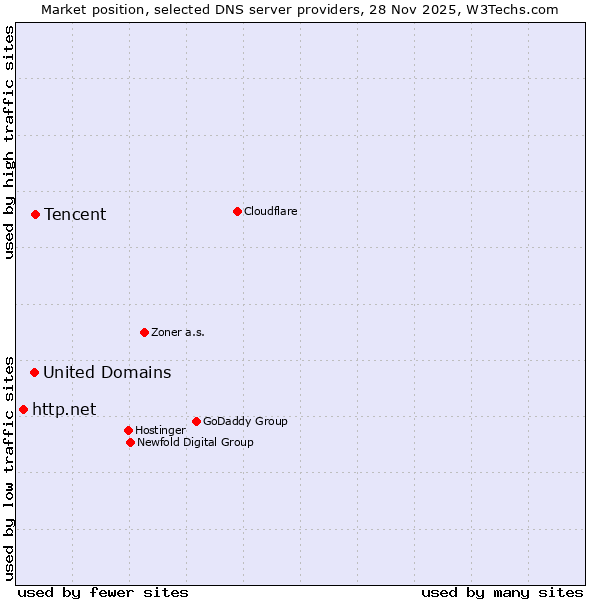 Market position of Tencent vs. United Domains vs. http.net
