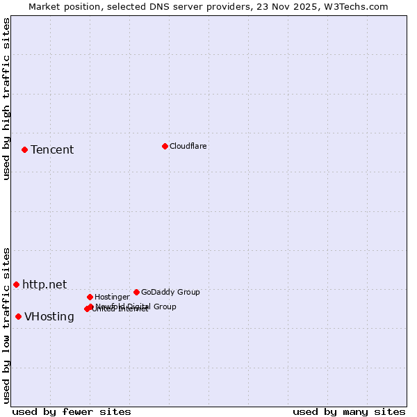 Market position of Tencent vs. VHosting vs. http.net