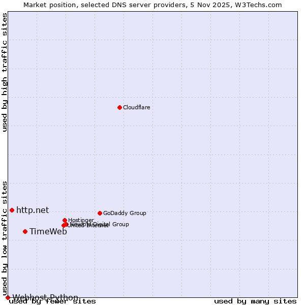 Market position of TimeWeb vs. http.net vs. Webhost Python