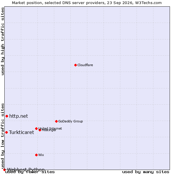 Market position of http.net vs. Turkticaret vs. Webhost Python