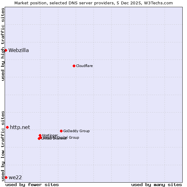 Market position of http.net vs. we22 vs. Webzilla