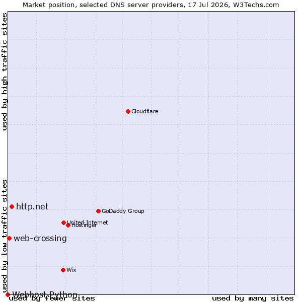 Market position of http.net vs. web-crossing vs. Webhost Python