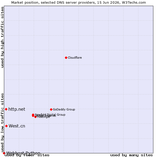 Market position of West.cn vs. http.net vs. Webhost Python