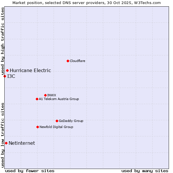 Market position of Hurricane Electric vs. Netinternet vs. I3C
