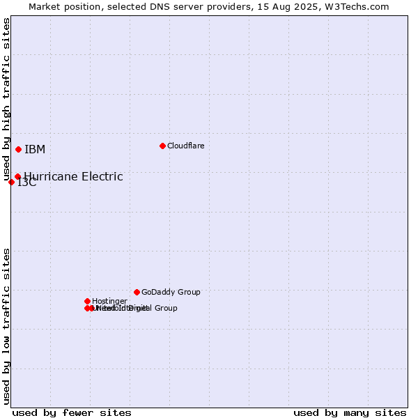Market position of IBM vs. Hurricane Electric vs. I3C