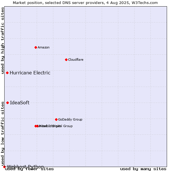 Market position of IdeaSoft vs. Hurricane Electric vs. Webhost Python