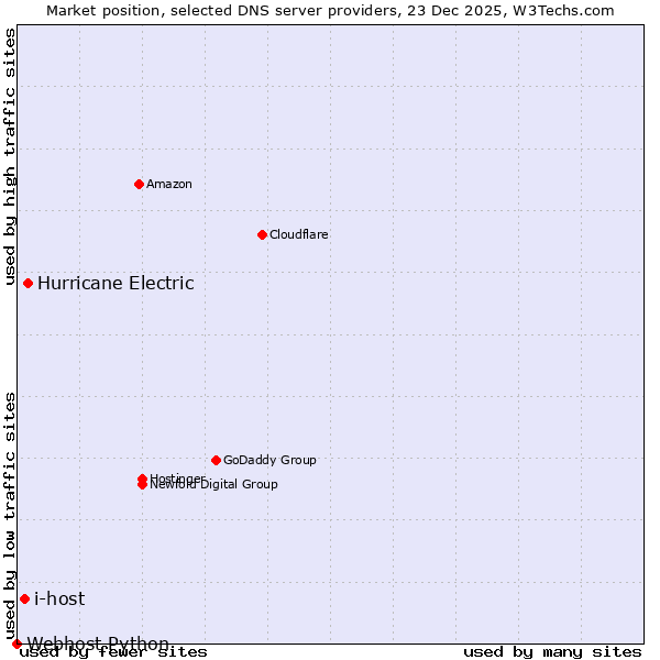 Market position of Hurricane Electric vs. i-host vs. Webhost Python