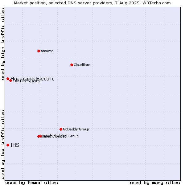 Market position of Namespace vs. IHS vs. Hurricane Electric