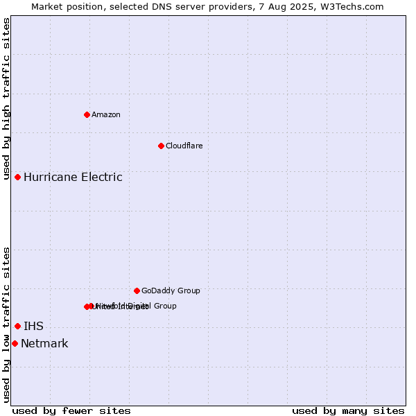 Market position of IHS vs. Hurricane Electric vs. Netmark