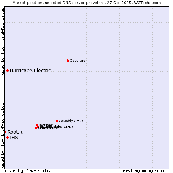 Market position of Hurricane Electric vs. IHS vs. Root.lu