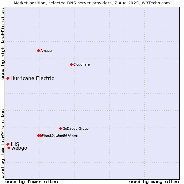 Market position of webgo vs. IHS vs. Hurricane Electric