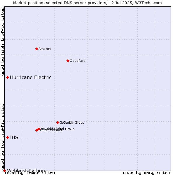 Market position of Hurricane Electric vs. IHS vs. Webhost Python