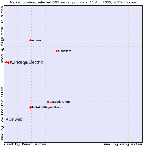 Market position of Namespace vs. Imweb vs. Hurricane Electric