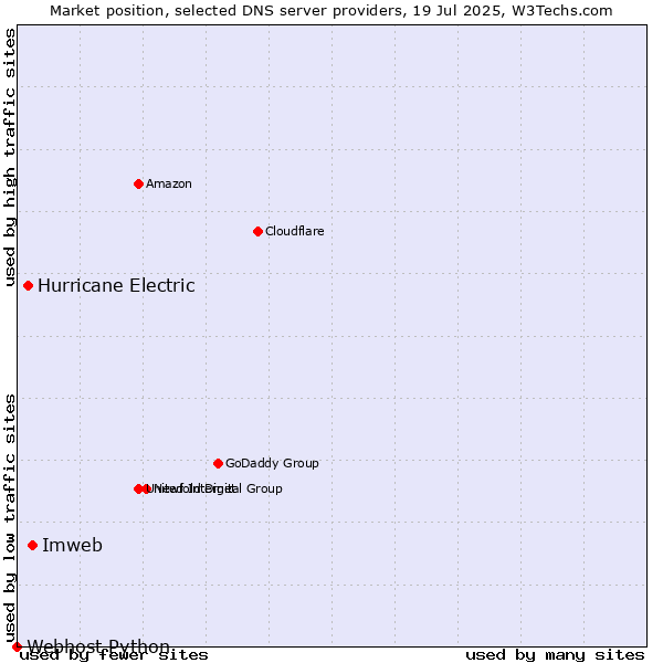 Market position of Imweb vs. Hurricane Electric vs. Webhost Python