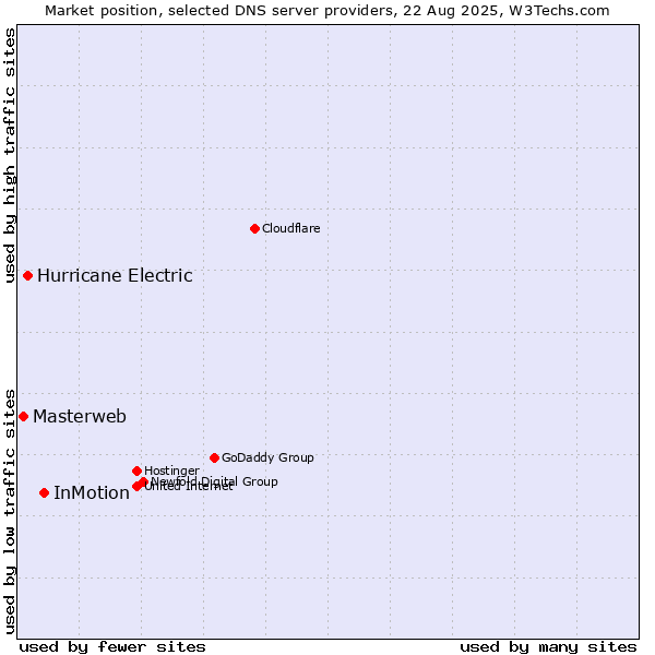 Market position of InMotion vs. Hurricane Electric vs. Masterweb