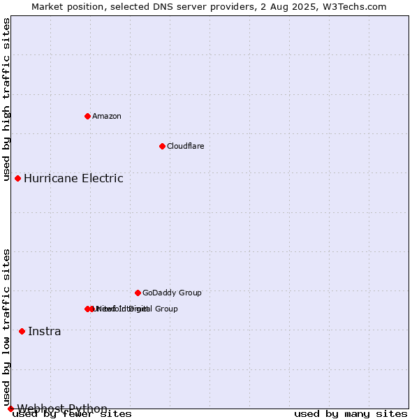 Market position of Instra vs. Hurricane Electric vs. Webhost Python