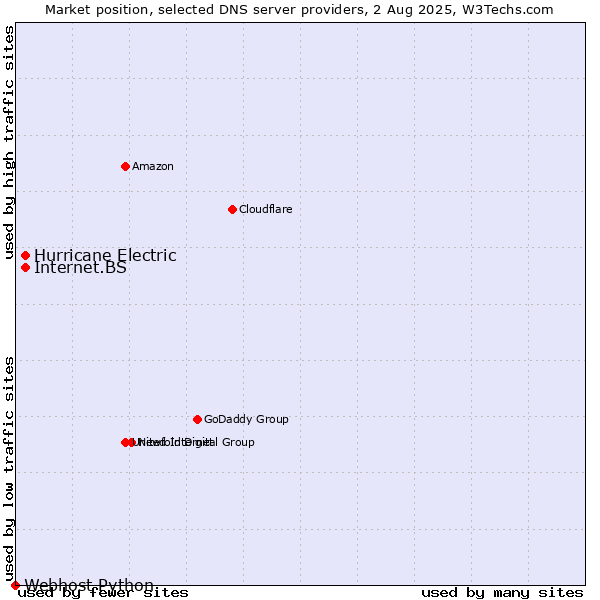 Market position of Hurricane Electric vs. Internet.BS vs. Webhost Python